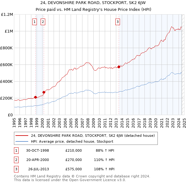 24, DEVONSHIRE PARK ROAD, STOCKPORT, SK2 6JW: Price paid vs HM Land Registry's House Price Index