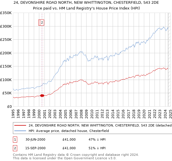 24, DEVONSHIRE ROAD NORTH, NEW WHITTINGTON, CHESTERFIELD, S43 2DE: Price paid vs HM Land Registry's House Price Index