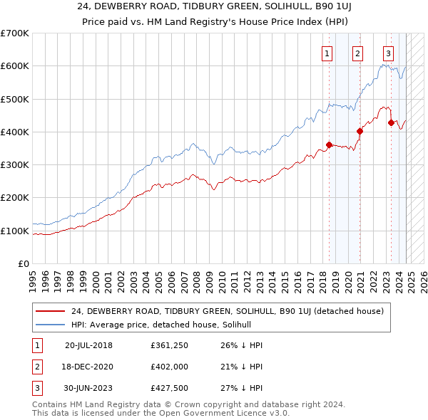 24, DEWBERRY ROAD, TIDBURY GREEN, SOLIHULL, B90 1UJ: Price paid vs HM Land Registry's House Price Index