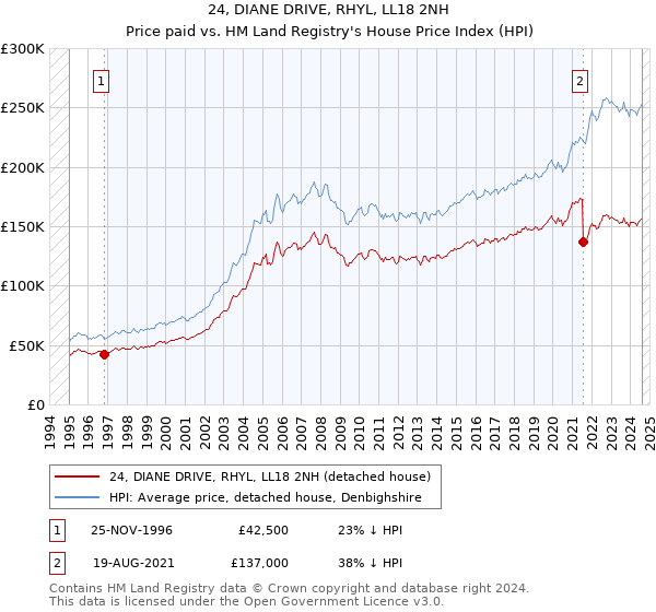 24, DIANE DRIVE, RHYL, LL18 2NH: Price paid vs HM Land Registry's House Price Index