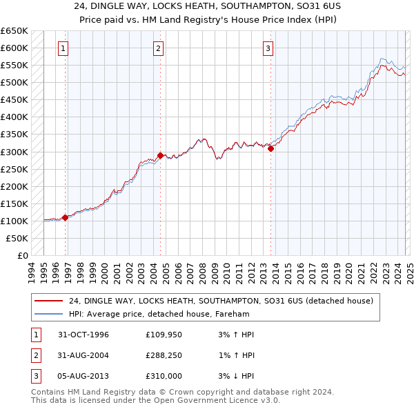 24, DINGLE WAY, LOCKS HEATH, SOUTHAMPTON, SO31 6US: Price paid vs HM Land Registry's House Price Index