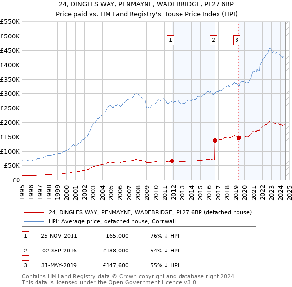 24, DINGLES WAY, PENMAYNE, WADEBRIDGE, PL27 6BP: Price paid vs HM Land Registry's House Price Index