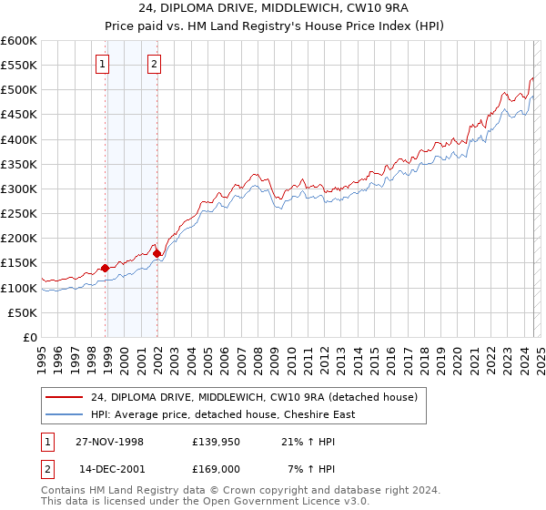 24, DIPLOMA DRIVE, MIDDLEWICH, CW10 9RA: Price paid vs HM Land Registry's House Price Index