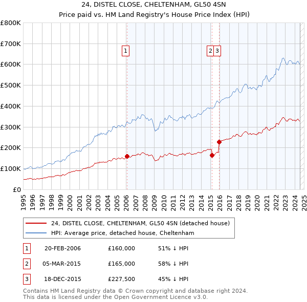 24, DISTEL CLOSE, CHELTENHAM, GL50 4SN: Price paid vs HM Land Registry's House Price Index