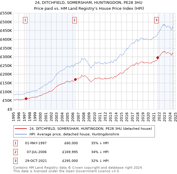 24, DITCHFIELD, SOMERSHAM, HUNTINGDON, PE28 3HU: Price paid vs HM Land Registry's House Price Index