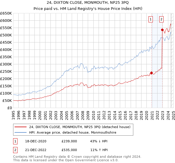 24, DIXTON CLOSE, MONMOUTH, NP25 3PQ: Price paid vs HM Land Registry's House Price Index