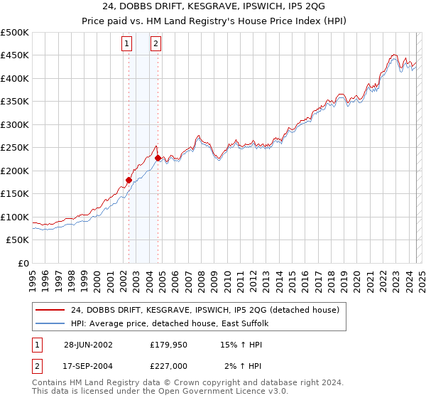 24, DOBBS DRIFT, KESGRAVE, IPSWICH, IP5 2QG: Price paid vs HM Land Registry's House Price Index