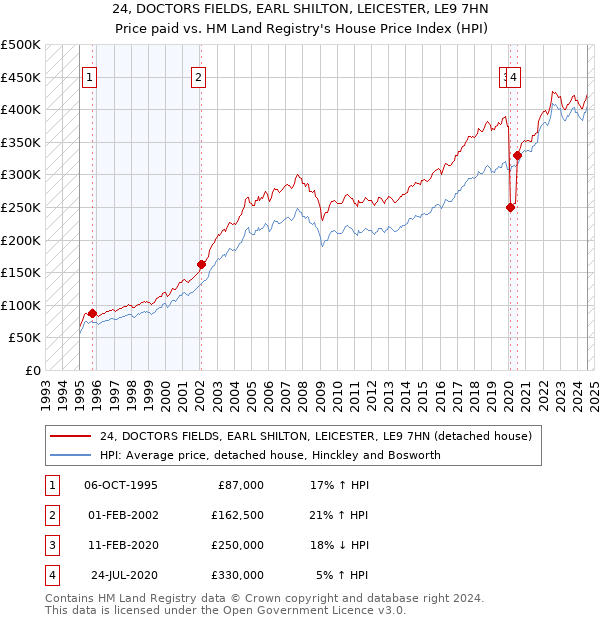 24, DOCTORS FIELDS, EARL SHILTON, LEICESTER, LE9 7HN: Price paid vs HM Land Registry's House Price Index