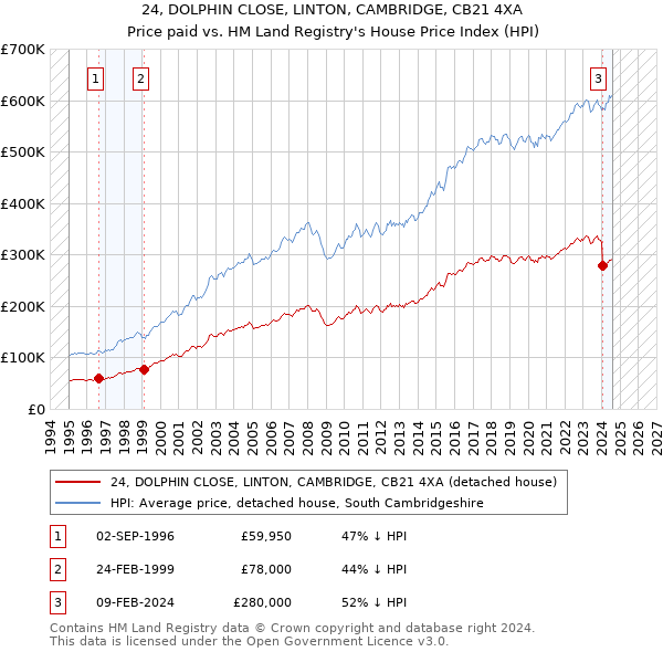 24, DOLPHIN CLOSE, LINTON, CAMBRIDGE, CB21 4XA: Price paid vs HM Land Registry's House Price Index