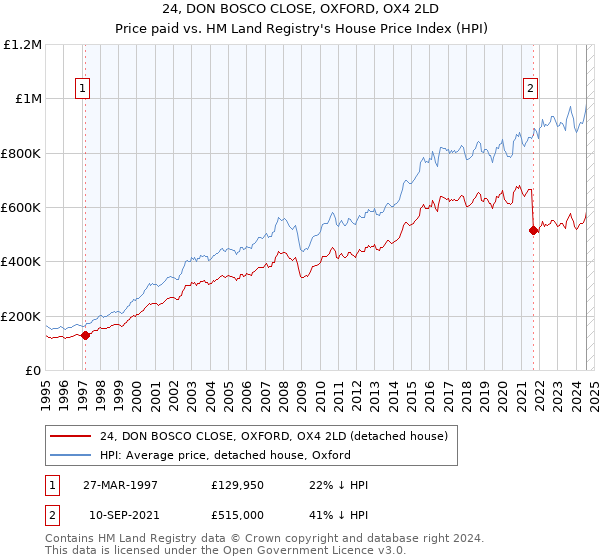 24, DON BOSCO CLOSE, OXFORD, OX4 2LD: Price paid vs HM Land Registry's House Price Index