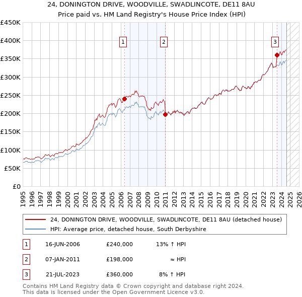 24, DONINGTON DRIVE, WOODVILLE, SWADLINCOTE, DE11 8AU: Price paid vs HM Land Registry's House Price Index