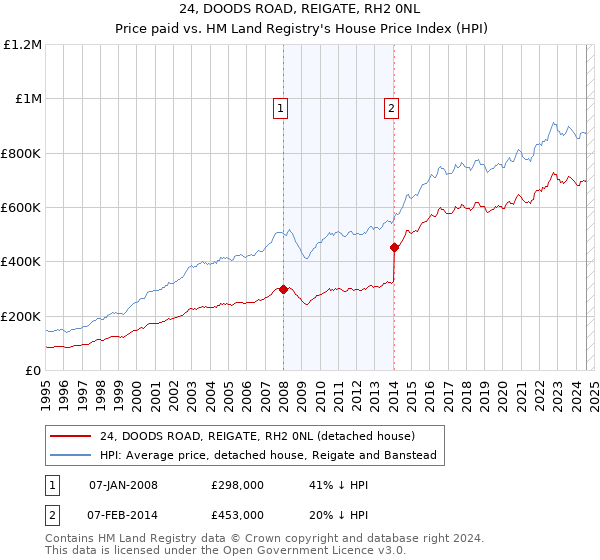 24, DOODS ROAD, REIGATE, RH2 0NL: Price paid vs HM Land Registry's House Price Index