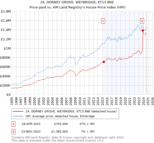 24, DORNEY GROVE, WEYBRIDGE, KT13 8NE: Price paid vs HM Land Registry's House Price Index