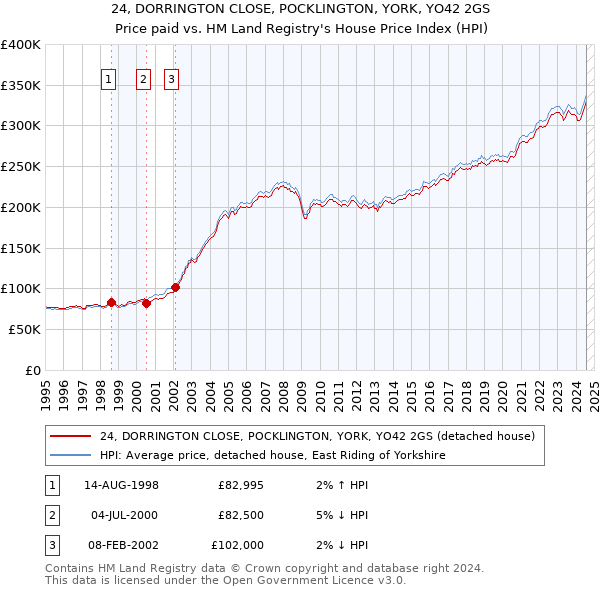 24, DORRINGTON CLOSE, POCKLINGTON, YORK, YO42 2GS: Price paid vs HM Land Registry's House Price Index