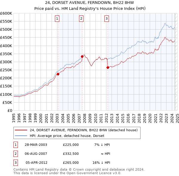 24, DORSET AVENUE, FERNDOWN, BH22 8HW: Price paid vs HM Land Registry's House Price Index