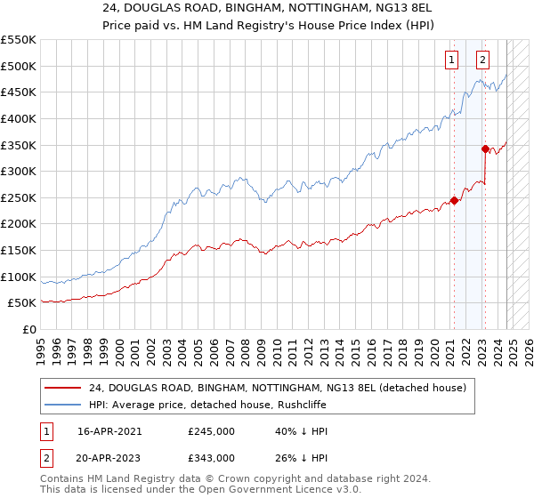 24, DOUGLAS ROAD, BINGHAM, NOTTINGHAM, NG13 8EL: Price paid vs HM Land Registry's House Price Index