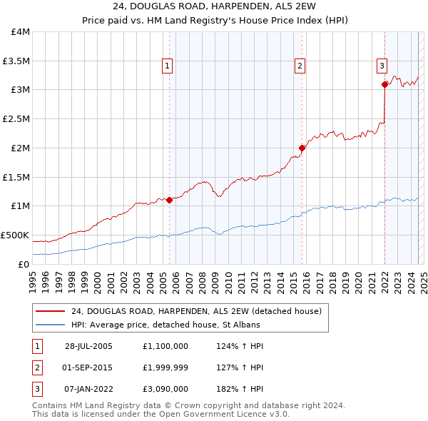 24, DOUGLAS ROAD, HARPENDEN, AL5 2EW: Price paid vs HM Land Registry's House Price Index