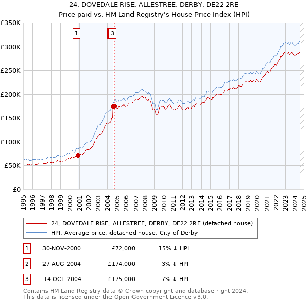 24, DOVEDALE RISE, ALLESTREE, DERBY, DE22 2RE: Price paid vs HM Land Registry's House Price Index