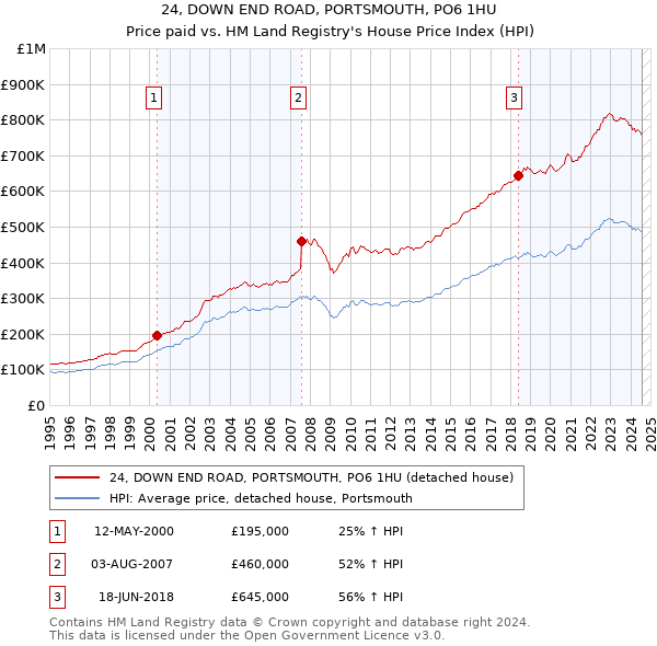 24, DOWN END ROAD, PORTSMOUTH, PO6 1HU: Price paid vs HM Land Registry's House Price Index