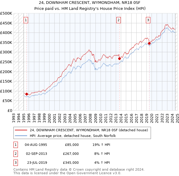 24, DOWNHAM CRESCENT, WYMONDHAM, NR18 0SF: Price paid vs HM Land Registry's House Price Index