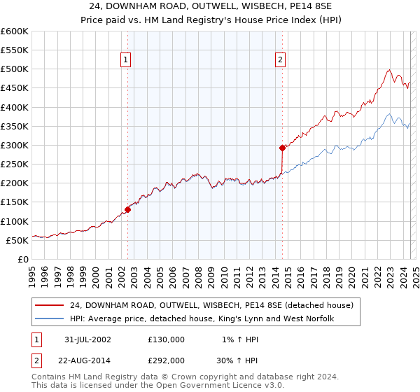 24, DOWNHAM ROAD, OUTWELL, WISBECH, PE14 8SE: Price paid vs HM Land Registry's House Price Index