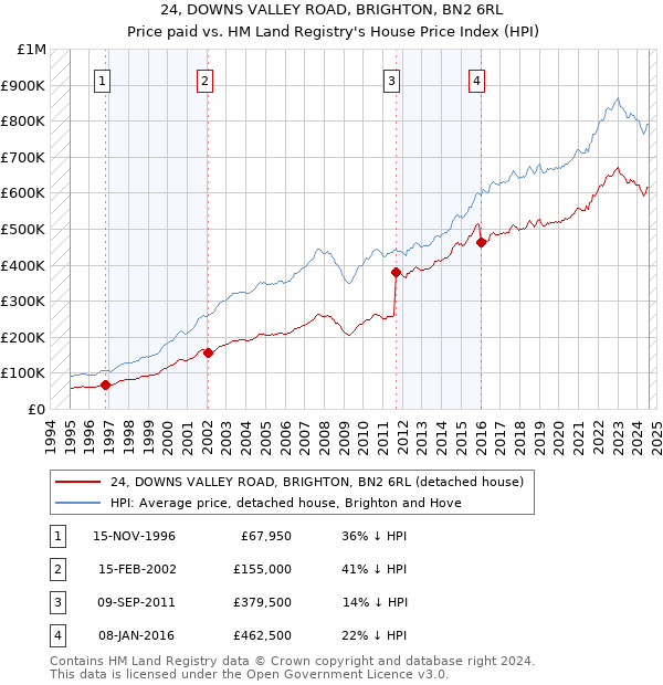 24, DOWNS VALLEY ROAD, BRIGHTON, BN2 6RL: Price paid vs HM Land Registry's House Price Index