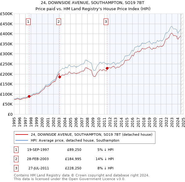 24, DOWNSIDE AVENUE, SOUTHAMPTON, SO19 7BT: Price paid vs HM Land Registry's House Price Index