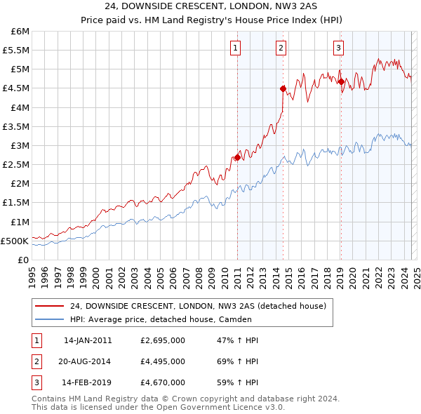 24, DOWNSIDE CRESCENT, LONDON, NW3 2AS: Price paid vs HM Land Registry's House Price Index