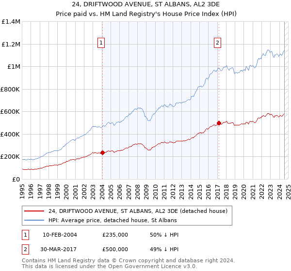 24, DRIFTWOOD AVENUE, ST ALBANS, AL2 3DE: Price paid vs HM Land Registry's House Price Index