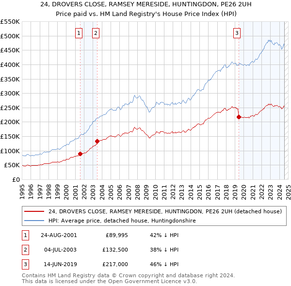 24, DROVERS CLOSE, RAMSEY MERESIDE, HUNTINGDON, PE26 2UH: Price paid vs HM Land Registry's House Price Index