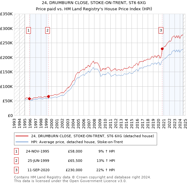 24, DRUMBURN CLOSE, STOKE-ON-TRENT, ST6 6XG: Price paid vs HM Land Registry's House Price Index