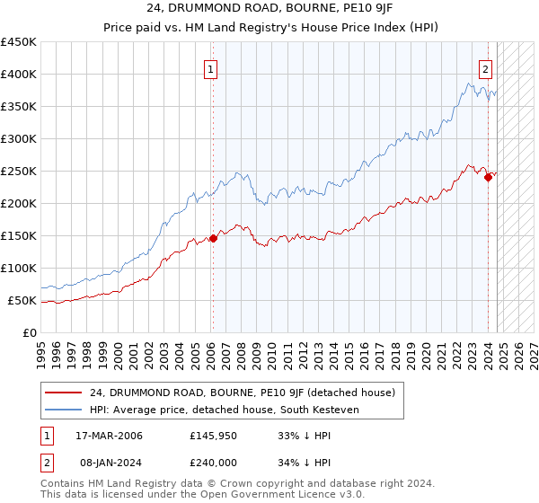 24, DRUMMOND ROAD, BOURNE, PE10 9JF: Price paid vs HM Land Registry's House Price Index