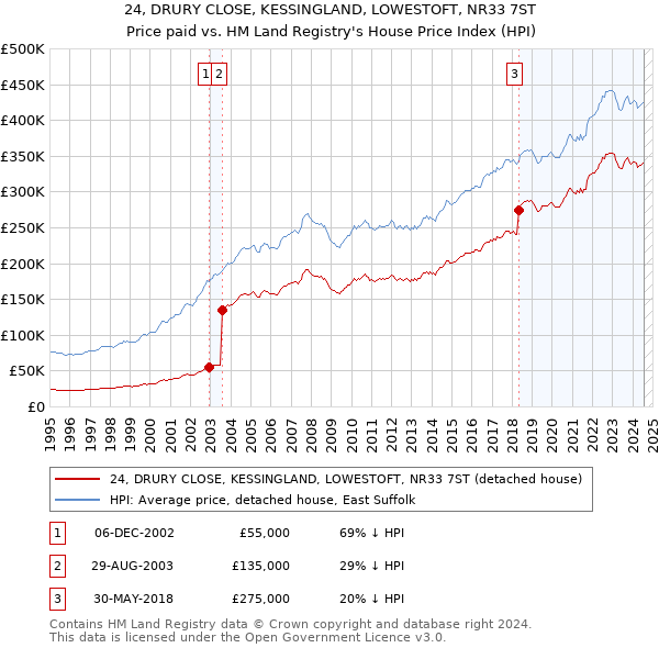 24, DRURY CLOSE, KESSINGLAND, LOWESTOFT, NR33 7ST: Price paid vs HM Land Registry's House Price Index