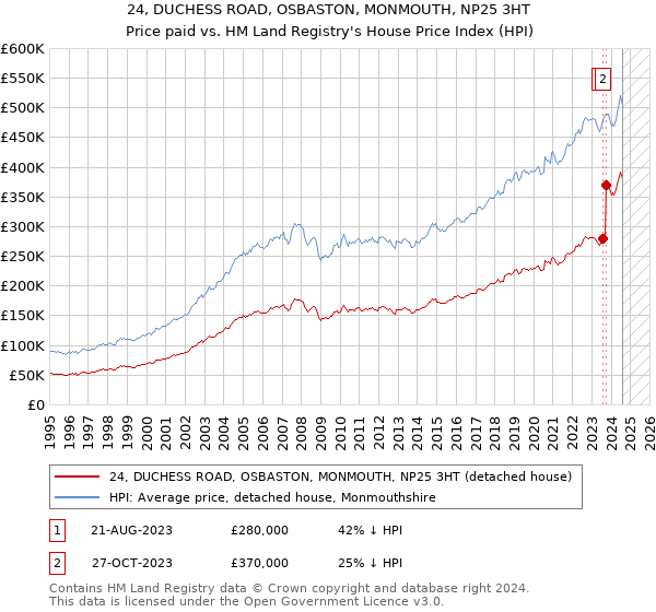 24, DUCHESS ROAD, OSBASTON, MONMOUTH, NP25 3HT: Price paid vs HM Land Registry's House Price Index