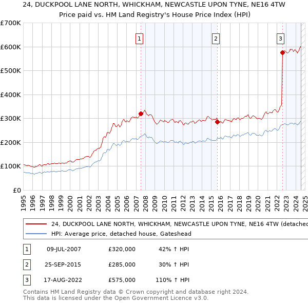 24, DUCKPOOL LANE NORTH, WHICKHAM, NEWCASTLE UPON TYNE, NE16 4TW: Price paid vs HM Land Registry's House Price Index