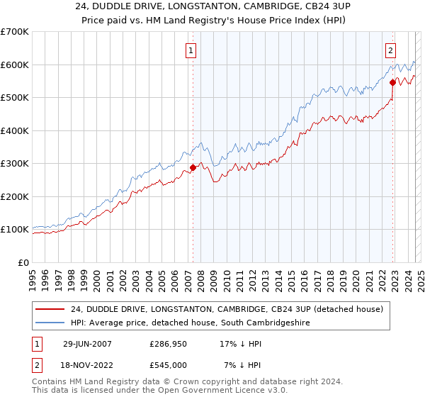 24, DUDDLE DRIVE, LONGSTANTON, CAMBRIDGE, CB24 3UP: Price paid vs HM Land Registry's House Price Index