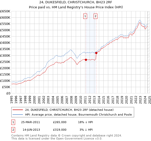 24, DUKESFIELD, CHRISTCHURCH, BH23 2RF: Price paid vs HM Land Registry's House Price Index