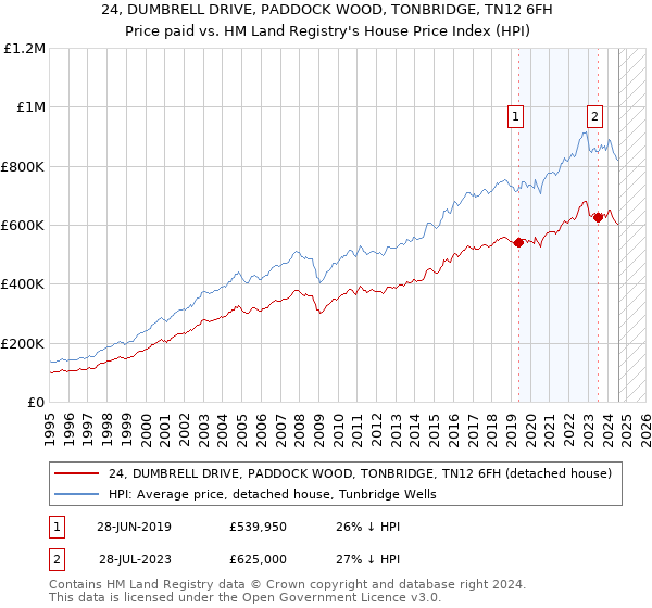 24, DUMBRELL DRIVE, PADDOCK WOOD, TONBRIDGE, TN12 6FH: Price paid vs HM Land Registry's House Price Index