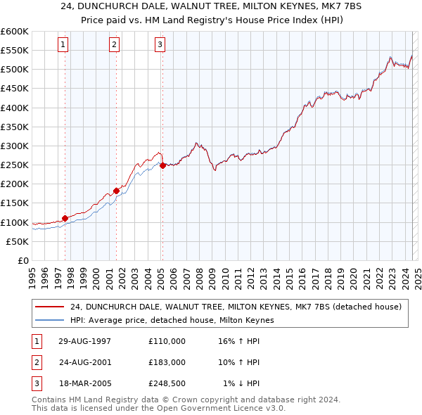 24, DUNCHURCH DALE, WALNUT TREE, MILTON KEYNES, MK7 7BS: Price paid vs HM Land Registry's House Price Index