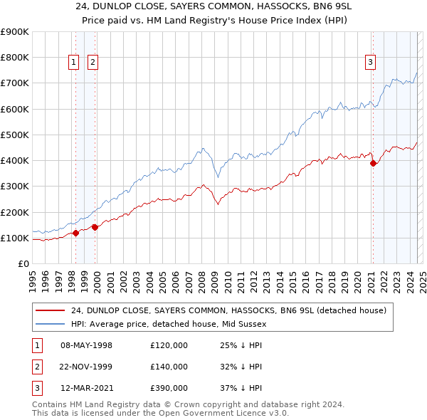 24, DUNLOP CLOSE, SAYERS COMMON, HASSOCKS, BN6 9SL: Price paid vs HM Land Registry's House Price Index