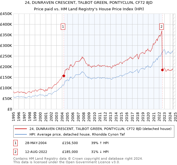 24, DUNRAVEN CRESCENT, TALBOT GREEN, PONTYCLUN, CF72 8JD: Price paid vs HM Land Registry's House Price Index