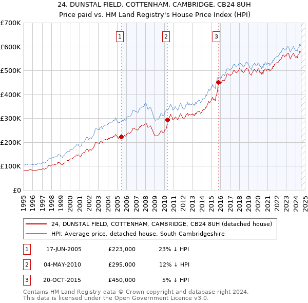 24, DUNSTAL FIELD, COTTENHAM, CAMBRIDGE, CB24 8UH: Price paid vs HM Land Registry's House Price Index