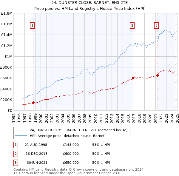 24, DUNSTER CLOSE, BARNET, EN5 2TE: Price paid vs HM Land Registry's House Price Index