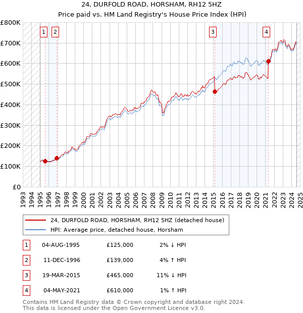 24, DURFOLD ROAD, HORSHAM, RH12 5HZ: Price paid vs HM Land Registry's House Price Index