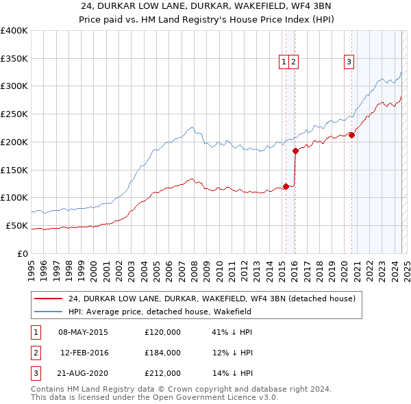 24, DURKAR LOW LANE, DURKAR, WAKEFIELD, WF4 3BN: Price paid vs HM Land Registry's House Price Index