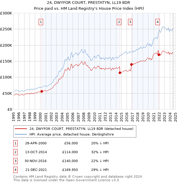 24, DWYFOR COURT, PRESTATYN, LL19 8DR: Price paid vs HM Land Registry's House Price Index