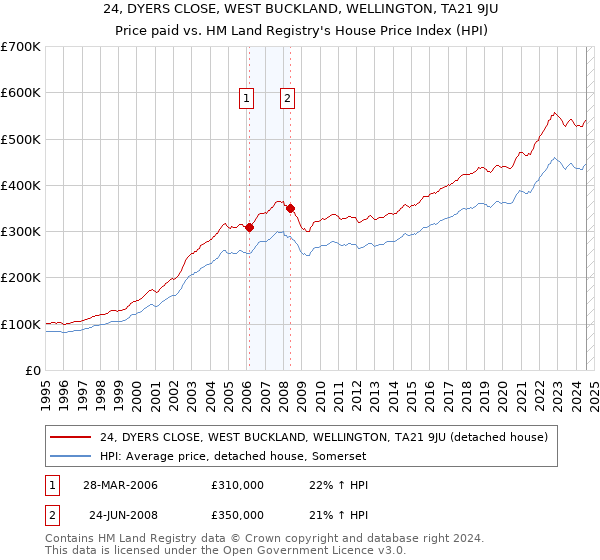 24, DYERS CLOSE, WEST BUCKLAND, WELLINGTON, TA21 9JU: Price paid vs HM Land Registry's House Price Index