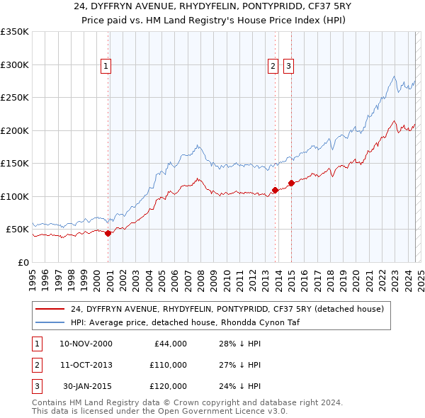 24, DYFFRYN AVENUE, RHYDYFELIN, PONTYPRIDD, CF37 5RY: Price paid vs HM Land Registry's House Price Index