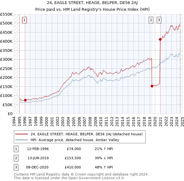 24, EAGLE STREET, HEAGE, BELPER, DE56 2AJ: Price paid vs HM Land Registry's House Price Index