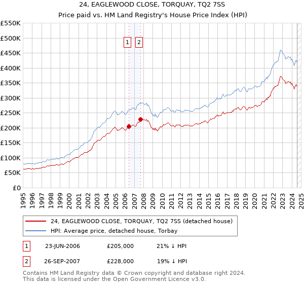 24, EAGLEWOOD CLOSE, TORQUAY, TQ2 7SS: Price paid vs HM Land Registry's House Price Index